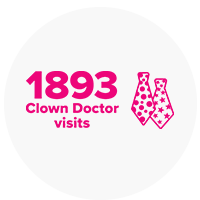 We delivered 1893 Clown Doctor rounds